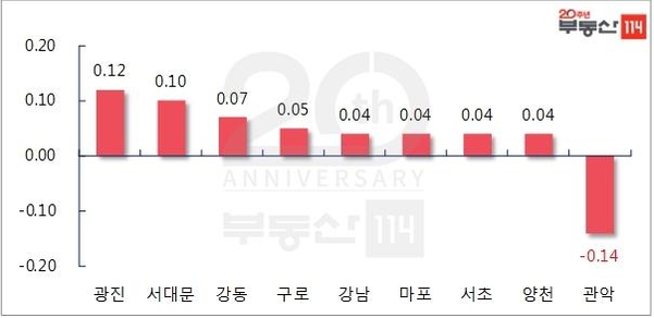 서울 주요 지역 주간 아파트 매매가 등락률(단위: %). /부동산114 제공