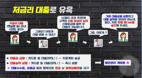 보이스피싱 수법 대출 사기형 보이스피싱 유형[대전지방경찰청 제공. 재판매 및 DB 금지]