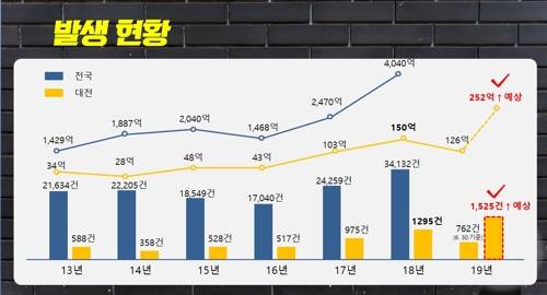 보이스피싱 발생 현황 보이스피싱 피해액 급증[대전경찰청 제공. 재판매 및 DB 금지]