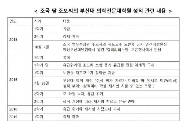 조국 딸 부산대 의전원 성적 관련 내용