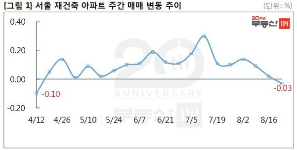 서울 재건축 아파트 주간 매매 변동 추이. /부동산114