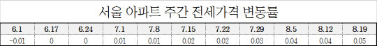 서울 아파트 주간 전세가격 변동률. <한국감정원 제공>