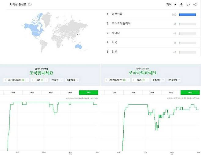 구글 트렌드에 따르면 '조국 힘내세요'라는 문구가 호주, 캐나다, 미국, 일본에서도 검색되고 있다. 아래 사진은 지난 27일부터 28일 오전 10시 기준 네이버 포털 사이트 실시간 검색어 순위에 오른 '조국 힘내세요', '조국 사퇴하세요' 문구. (사진=구글 트렌드 캡처/네이버 데이터 랩 캡처)