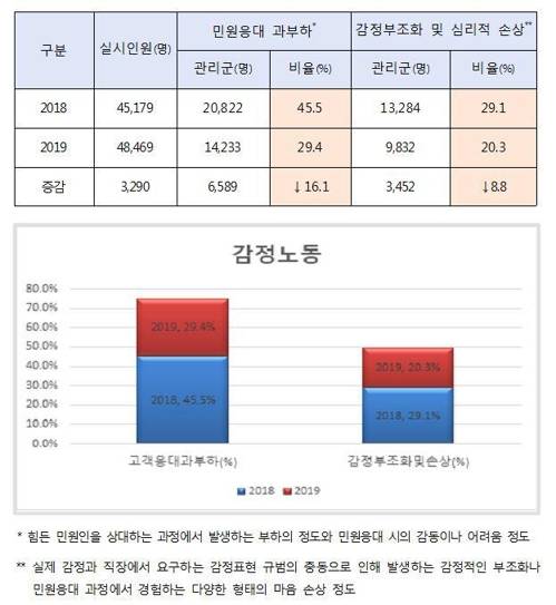 소방관 감정노동 관련 '관리필요군' 현황 [소방청 제공]