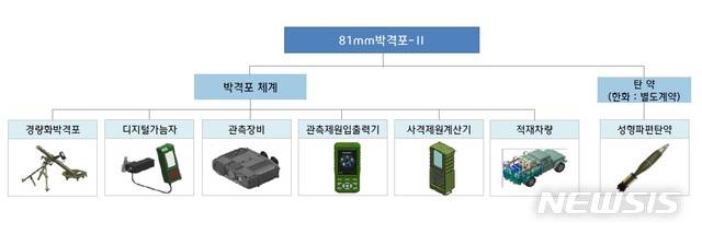 【서울=뉴시스】 신형 81㎜ 박격포 체계도. (방사청 제공)