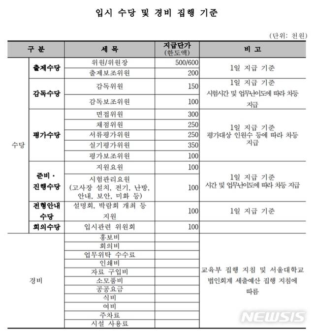 【세종=뉴시스】올해 대학정보공시를 통해 처음으로 대학별 입학전형료 산정근거가 공개됐지만 대학마다 항목과 세목 등이 천차만별이다. 서울대는 수당지급기준을 비교적 단순하게 제시했으며 특히 경비는 '교육부 집행 지침 및 서울대학교 법인회계 세출예산 집행 지침에 따른다'며 공란으로 제시했다. 2019.09.01. (자료=대학알리미 발췌)
