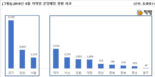 9월 지역별 분양예정물량. <직방 제공>