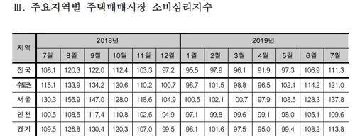 주택매매시장 소비심리지수 동향 [국토연구원 제공]
