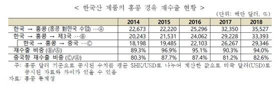 자료: 한국무역협회