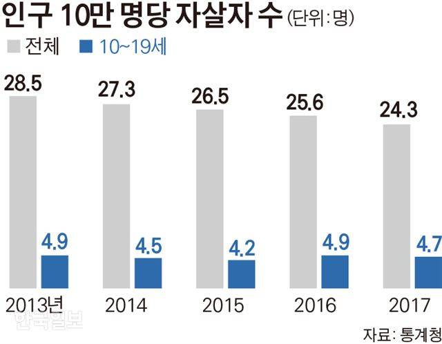 [저작권 한국일보]인구 10만 명당 자살자 수. 그래픽=김경진기자
