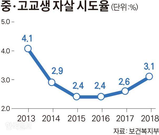 [저작권 한국일보]중ㆍ고교생 자살 시도율/김경진기자