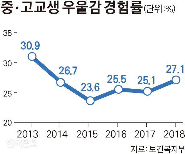 [저작권 한국일보]중ㆍ고교생 우울감 경험률/김경진기자
