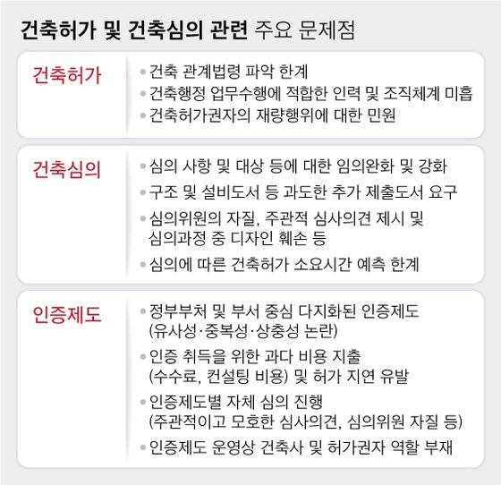 건축허가 및 건축심의 관련 주요 문제점. 그래픽=차준홍 기자 cha.junhong@joongang.co.kr