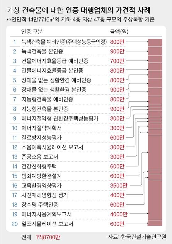 가상 건축물에 대한 인증 대행업체의 가견적 사례. 그래픽=차준홍 기자 cha.junhong@joongang.co.kr