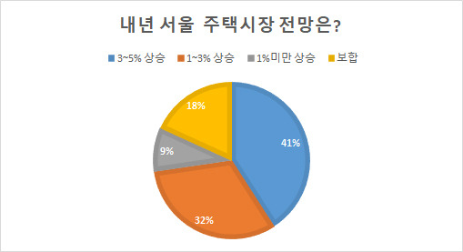 19명의 금융권 부동산 PB 및 전문가는 서울 주택이 연말까지 1% 미만 또는 1~3% 상승할 것이라고 봤다.