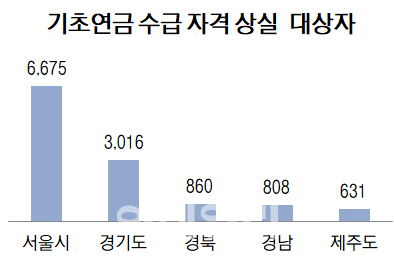 단위=명, 자료=김상훈 자유한국당 의원실