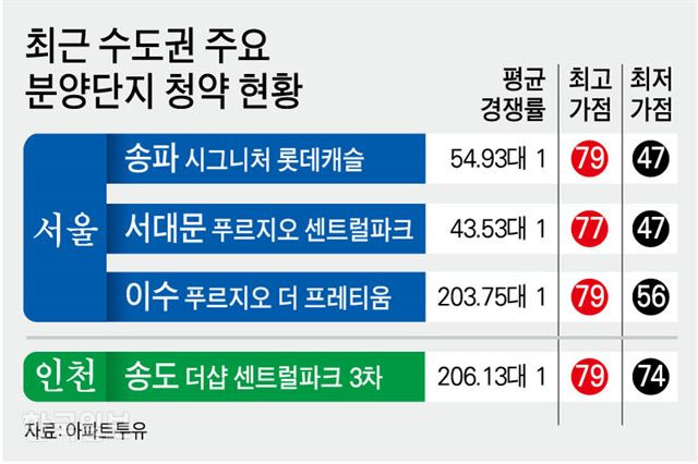 최근 수도권 주요 분양단지 청약 현황. 그래픽=강준구 기자