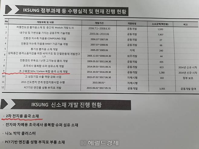 2015년 9월 당시 익성 IR 자료. '2차 전지용 음극 소재(초고용량 SiOx/Carbon 복합 음극 소재)'를 2014년부터 신규로 개발하기 시작했다고 밝히고 있다.