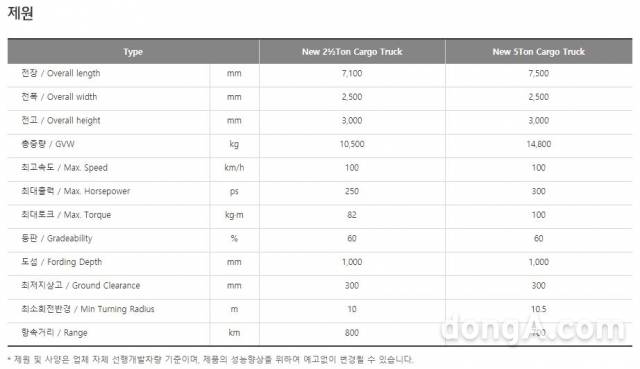 기아차 2½톤 중형표준차량 주요 사양(예상)