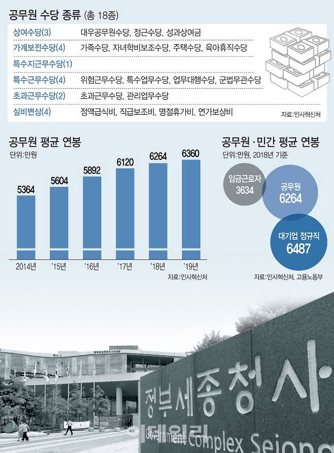 공무원 수당 종류 · 공무원 평균 연봉  [그래픽=이데일리 이동훈 기자]