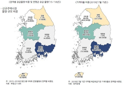 권역별 주택 공급물량과 가계대출 비중 [한국건설산업연구원 제공]