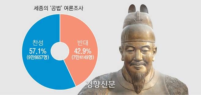 1430년 3월5~8월10일까지 ‘공법 시행’을 두고 5개월여에 걸친 전국적인 여론조사 결과 17만2806명 가운데 57.1%인 9만8657명이 판성표를. 42.9%인 7만4149명이 반대표를 던졌다.