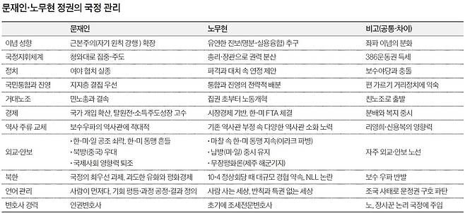 문재인·노무현 정권의 국정 관리