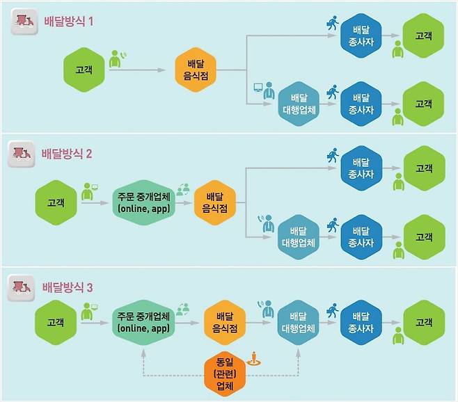 음식배달 방식의 변화 (사진=고용노동부)