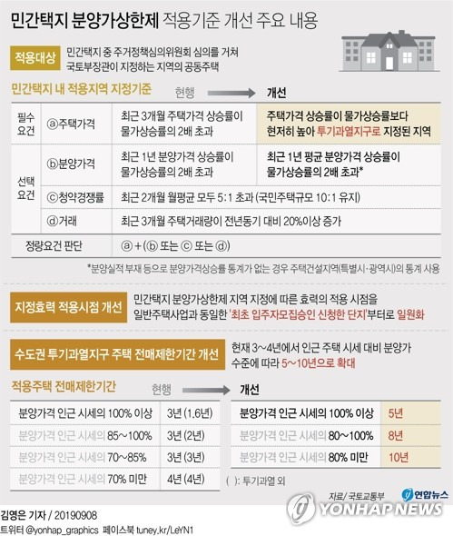 [그래픽] 민간택지 분양가상한제 적용기준 개선 주요 내용 (서울=연합뉴스) 박영석 기자 = 다주택자에 대한 규제를 강화하고 주택정책을 무주택 실수요 중심으로 재편한 9·13부동산 대책이 발표된지 1년이 됐다. 대책 발표후 급등하던 서울 아파트값은 진정세를 보이고 청약시장은 실수요자 위주로 재편됐지만 최근들어 다시 집값이 오르고, 청약경쟁률이 급등하는 등 시장이 불안 조짐을 보이고 있다. zeroground@yna.co.kr