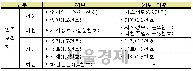 서울 및 투기과열지구 주요 공공주택사업 입주자 모집 계획