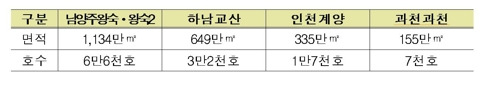 공공주택지구로 지정된 3기 신도시 입지 5곳과 주택 공급 규모 [국토교통부 제공]