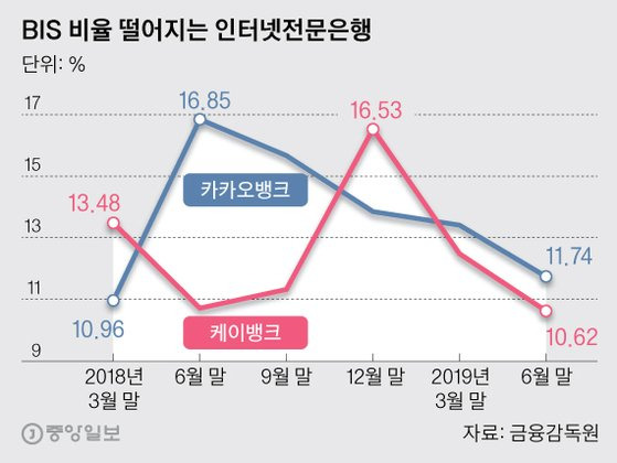 BIS 비율 떨어지는 인터넷전문은행. 그래픽=박경민 기자 minn@joongang.co.kr