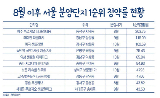 8월 이후 서울 분양단지 1순위 청약률. <부동산인포 제공>