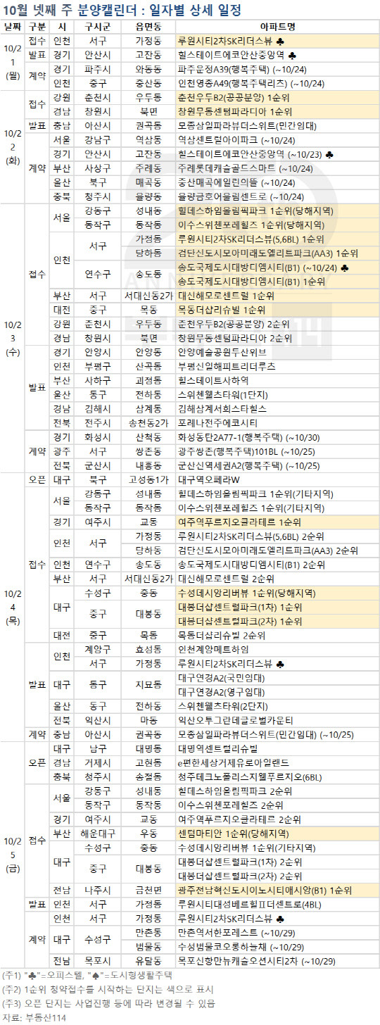 10월 넷째주 분양캘린더. <부동산114 제공>