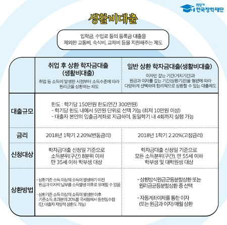 한국장학재단에서 운영하는 생활비 대출.(출처=한국장학재단 공식블로그)