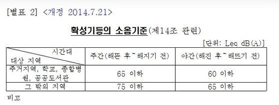 집회 및 시위에 관한 법률은 구체적인 데시벨 수치를 명시해 소음 크기를 제한하고 있다.