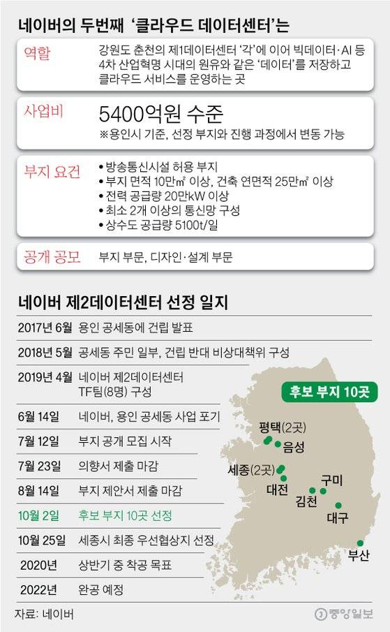 네이버의 두번째 ‘클라우드 데이터센터’는. 그래픽=김영옥 기자 yesok@joongang.co.kr