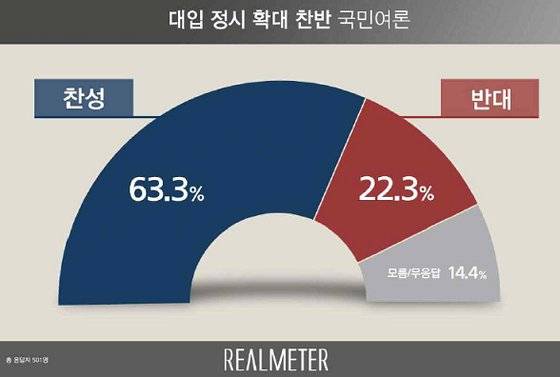 대입 정시 확대 찬반 국민여론 조사 결과. [사진 리얼미터]