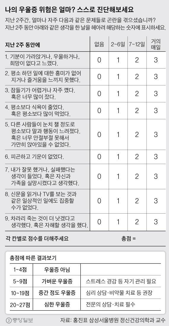나의 우울증 위험은 얼마? 스스로 진단해보세요. 그래픽=박경민 기자 minn@joongang.co.kr