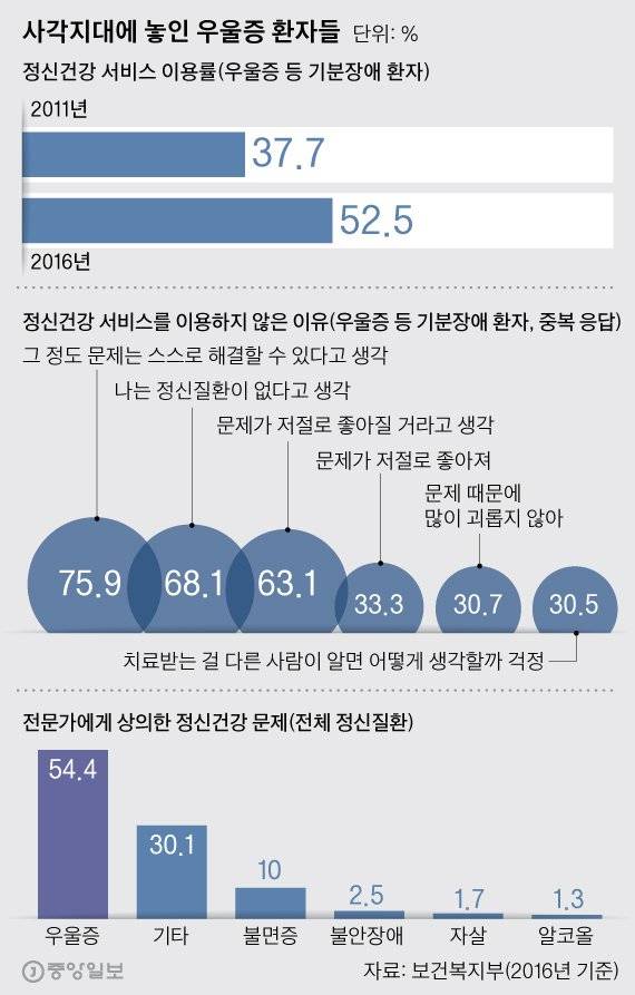사각지대에 놓인 우울증 환자들. 그래픽=박경민 기자 minn@joongang.co.kr