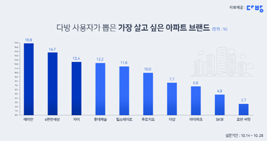 다방 사용자가 뽑은 가장 살고싶은 아파트 브랜드 순위. <스테이션3 제공>