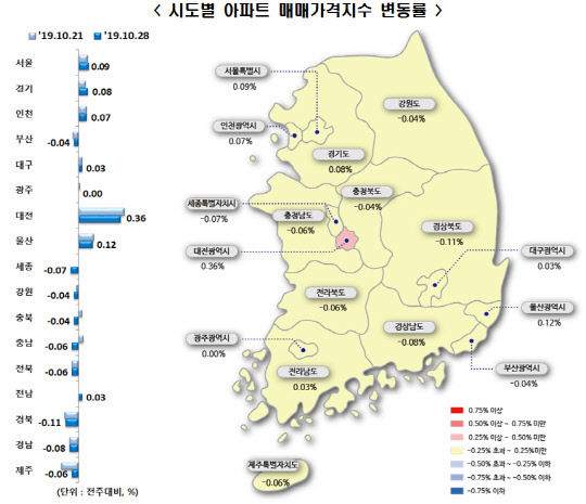 주간 아파트 매매가격지수. <한국감정원 제공>