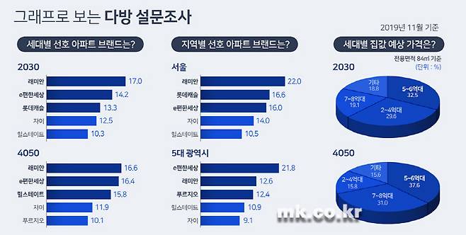 [자료 = 다방]