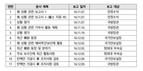 기무사가 청와대 등에 보고한 상황보고 문서 목록 [군인권센터 제공]
