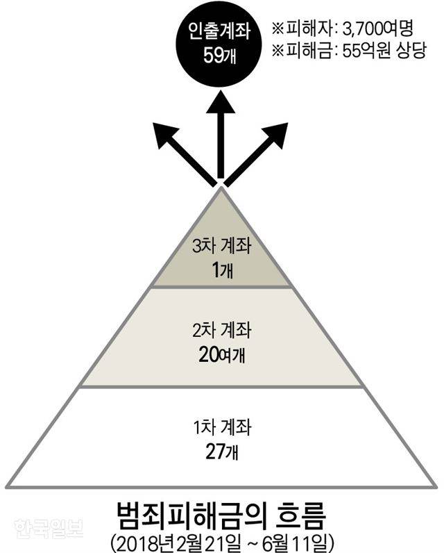 범죄피해금의 흐름. 그래픽=강준구 기자
