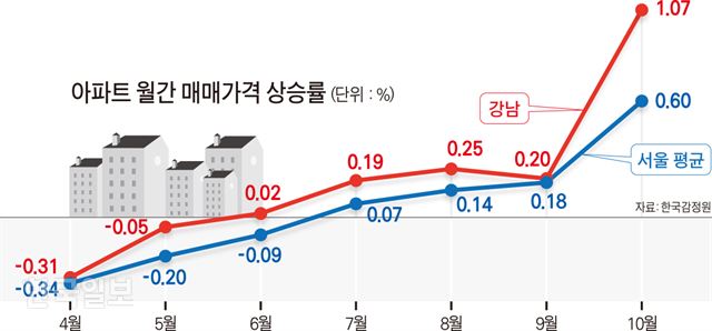 아파트 월간 매매가격 상승률. 그래픽=김문중 기자