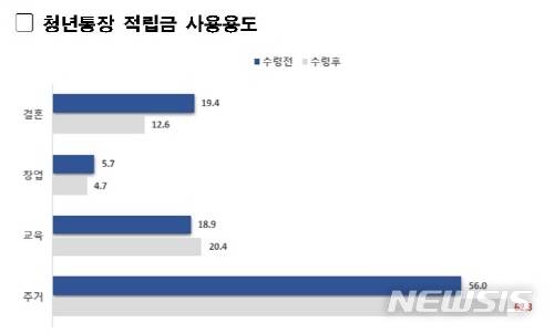 【서울=뉴시스】청년통장 적립금 사용용도 현황. 2019.11.06. (사진=서울시 제공)