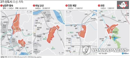 [그래픽] 3기 신도시 조성 계획 국토교통부는 2018년 12월 19일 '2차 수도권 주택공급 계획 및 수도권 광역교통망 개선방안'을 발표했다. [연합뉴스 그래픽 자료. 재판매 및 DB 금지]