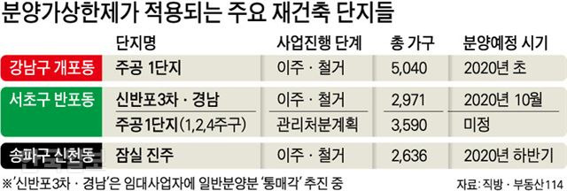 분양가상한제가 적용되는 주요 재건축 단지들. 강준구 기자