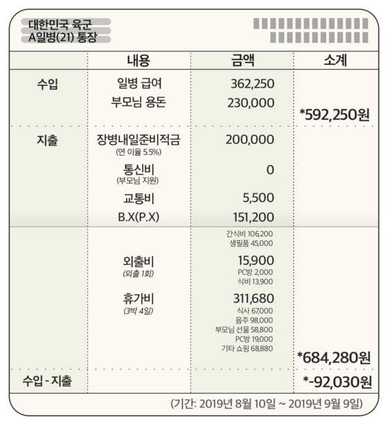 경기지역 부대에 복무하는 육군 일병 A씨(21)의 통장. A일병은 "첫 휴가라 지출이 조금 컸던 것 같다"고 말했다. 고향으로 가는 교통비는 군생활 동안 총 3번 국가에서 지원해준다. 평일 외출 때는 주로 PC방을 간다고 했다. 그래픽=정원석 인턴, 신윤아 인턴